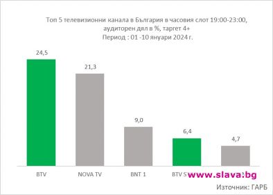 бТВ Стори с впечатляващи резултати и още премиерни заглавия