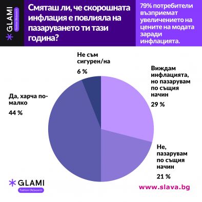 44% от българите отделят по-малко средства за модни покупки през последната година