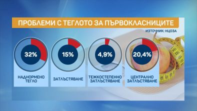 32% от първокласниците с наднормено тегло