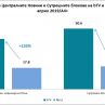 Най-много зрители гледаха bTV и през април